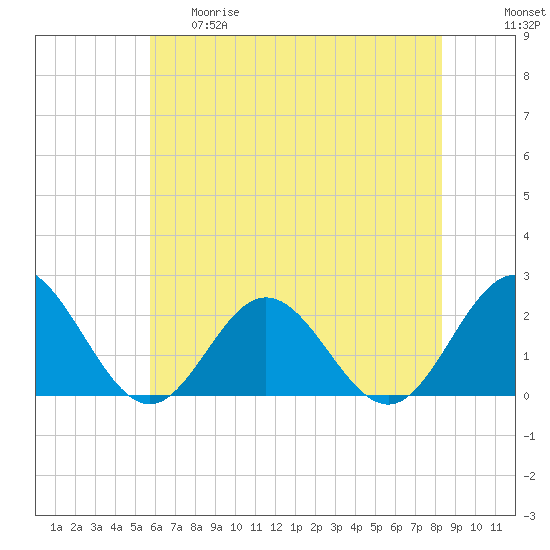 Browns Bay tide chart for Thursday, May 29, 2025