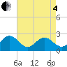 Browns Bay tide chart for Sunday, May 4, 2025