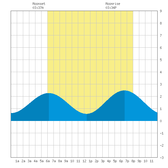 Browns Bay tide chart for Wednesday, May 7, 2025