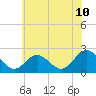 Browns Bay tide chart for Tuesday, June 10, 2025