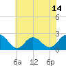 Browns Bay tide chart for Saturday, June 14, 2025