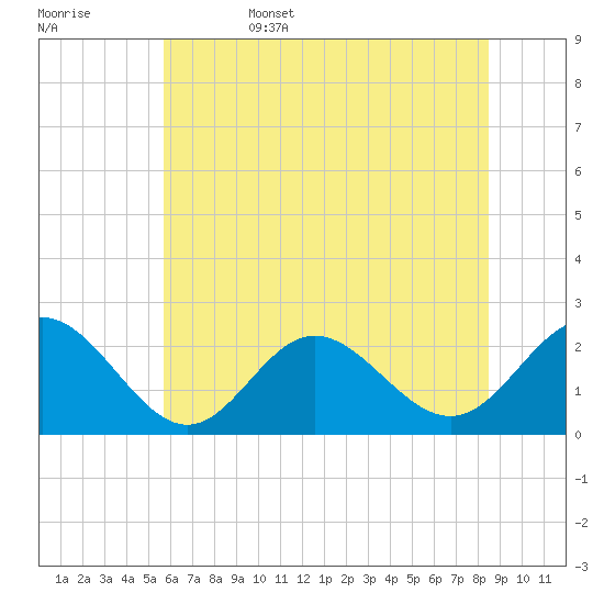 Browns Bay tide chart for Sunday, June 15, 2025