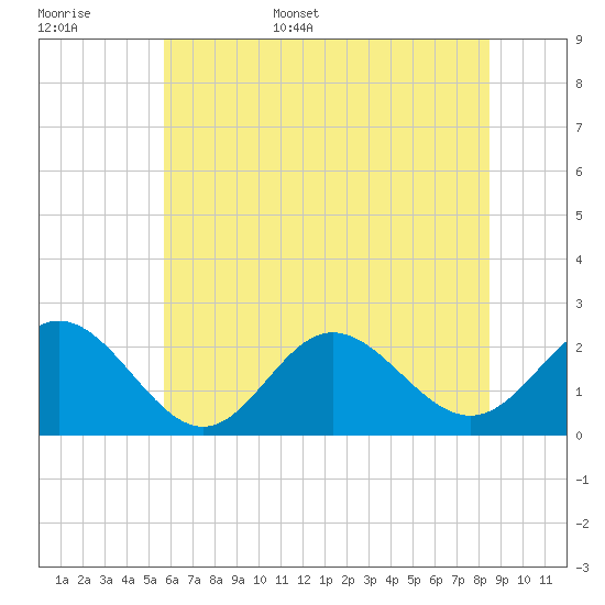 Browns Bay tide chart for Monday, June 16, 2025