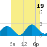 Browns Bay tide chart for Thursday, June 19, 2025