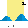 Browns Bay tide chart for Saturday, June 21, 2025