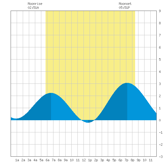 Browns Bay tide chart for Sunday, June 22, 2025