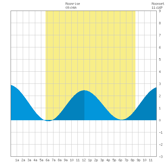 Browns Bay tide chart for Saturday, June 28, 2025
