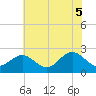Browns Bay tide chart for Thursday, June 5, 2025