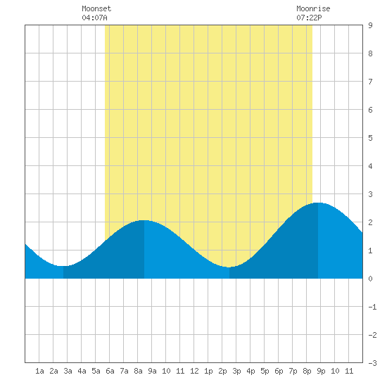 Browns Bay tide chart for Monday, June 9, 2025