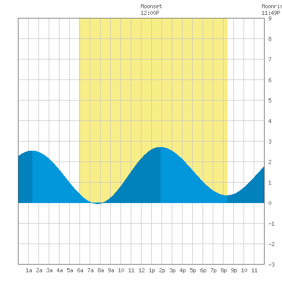 Browns Bay tide chart for Wednesday, July 16, 2025