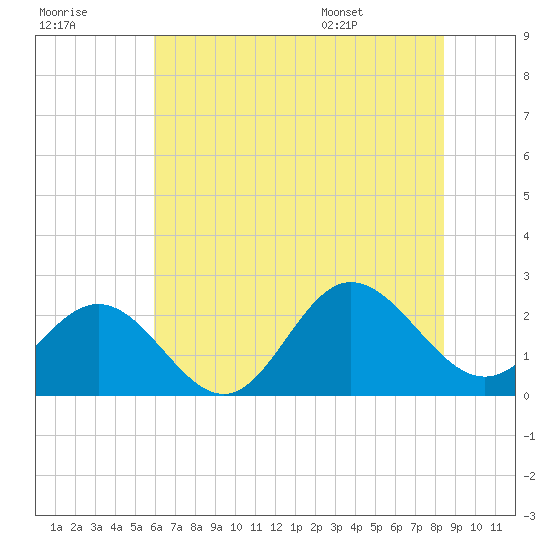 Browns Bay tide chart for Friday, July 18, 2025
