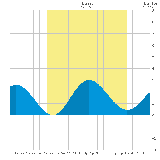 Browns Bay tide chart for Thursday, August 14, 2025