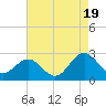 Browns Bay tide chart for Tuesday, August 19, 2025