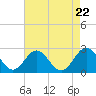 Browns Bay tide chart for Friday, August 22, 2025