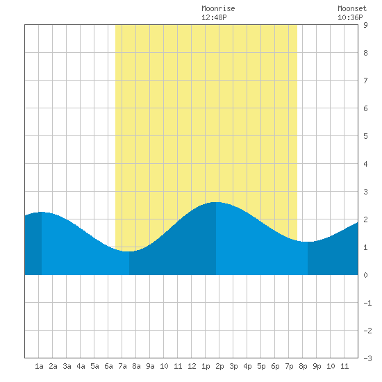 Browns Bay tide chart for Friday, August 29, 2025