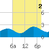 Browns Bay tide chart for Saturday, August 2, 2025