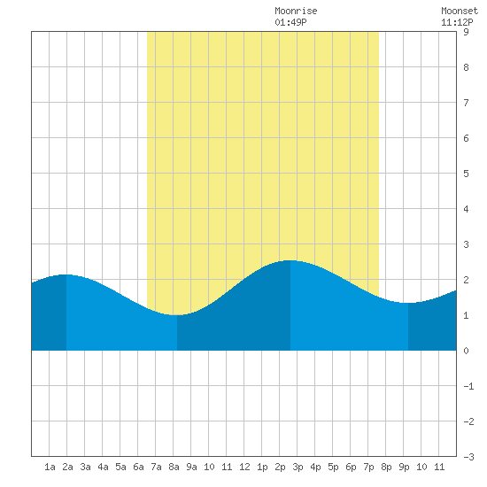 Browns Bay tide chart for Saturday, August 30, 2025