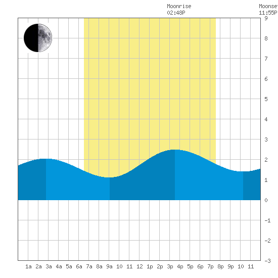 Browns Bay tide chart for Sunday, August 31, 2025