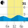 Browns Bay tide chart for Sunday, August 31, 2025