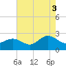 Browns Bay tide chart for Sunday, August 3, 2025