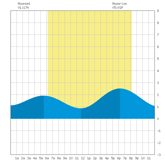 Browns Bay tide chart for Monday, August 4, 2025