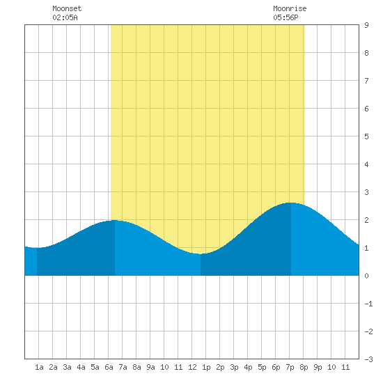 Browns Bay tide chart for Tuesday, August 5, 2025