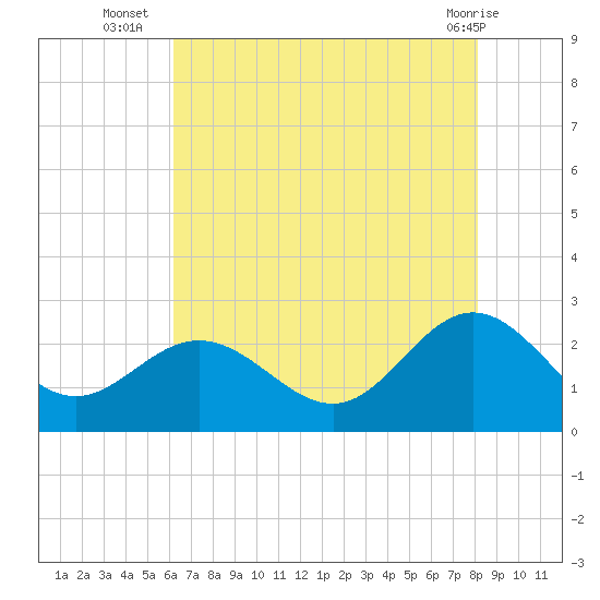 Browns Bay tide chart for Wednesday, August 6, 2025