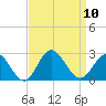 Browns Bay tide chart for Wednesday, September 10, 2025