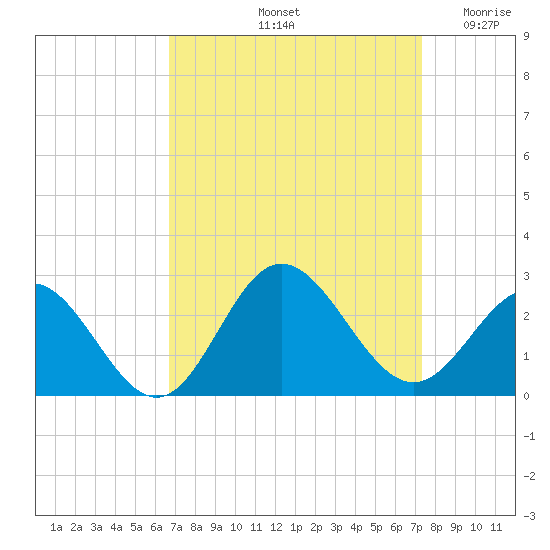 Browns Bay tide chart for Thursday, September 11, 2025