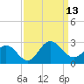 Browns Bay tide chart for Saturday, September 13, 2025