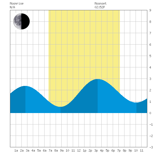 Browns Bay tide chart for Sunday, September 14, 2025