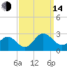 Browns Bay tide chart for Sunday, September 14, 2025