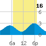 Browns Bay tide chart for Tuesday, September 16, 2025