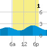 Browns Bay tide chart for Monday, September 1, 2025