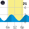 Browns Bay tide chart for Sunday, September 21, 2025