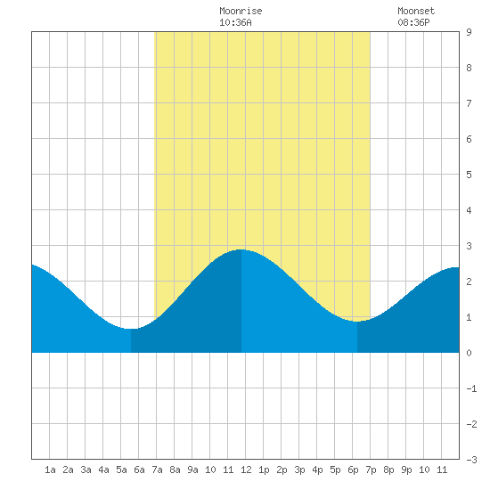 Browns Bay tide chart for Thursday, September 25, 2025
