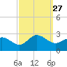 Browns Bay tide chart for Saturday, September 27, 2025