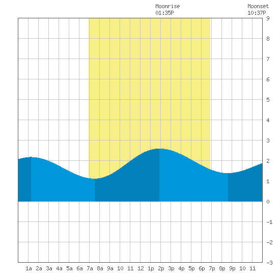 Browns Bay tide chart for Sunday, September 28, 2025