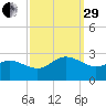 Browns Bay tide chart for Monday, September 29, 2025