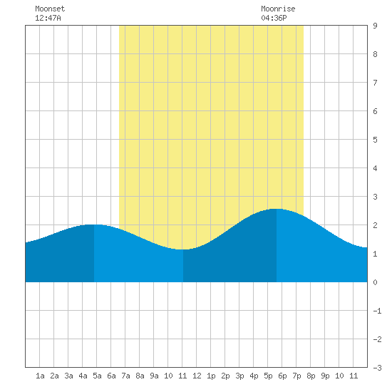 Browns Bay tide chart for Tuesday, September 2, 2025