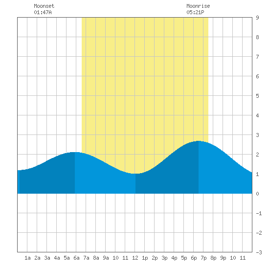 Browns Bay tide chart for Wednesday, September 3, 2025