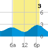 Browns Bay tide chart for Wednesday, September 3, 2025