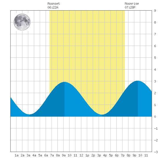 Browns Bay tide chart for Sunday, September 7, 2025