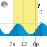 Browns Bay tide chart for Sunday, September 7, 2025