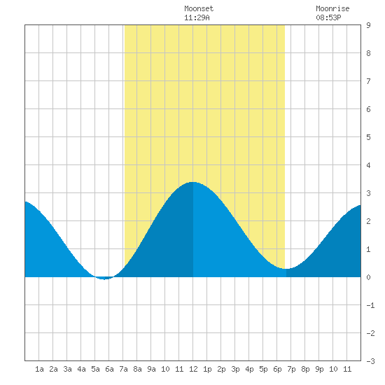 Browns Bay tide chart for Friday, October 10, 2025