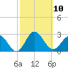 Browns Bay tide chart for Friday, October 10, 2025