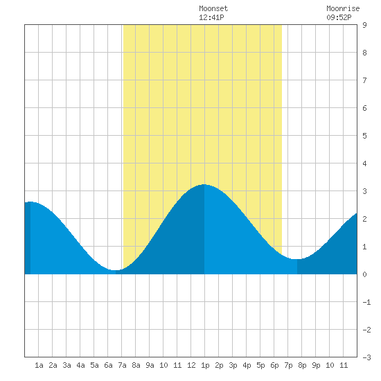 Browns Bay tide chart for Saturday, October 11, 2025