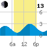Browns Bay tide chart for Monday, October 13, 2025