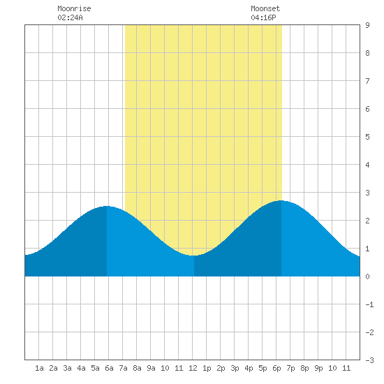 Browns Bay tide chart for Thursday, October 16, 2025