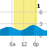 Browns Bay tide chart for Wednesday, October 1, 2025